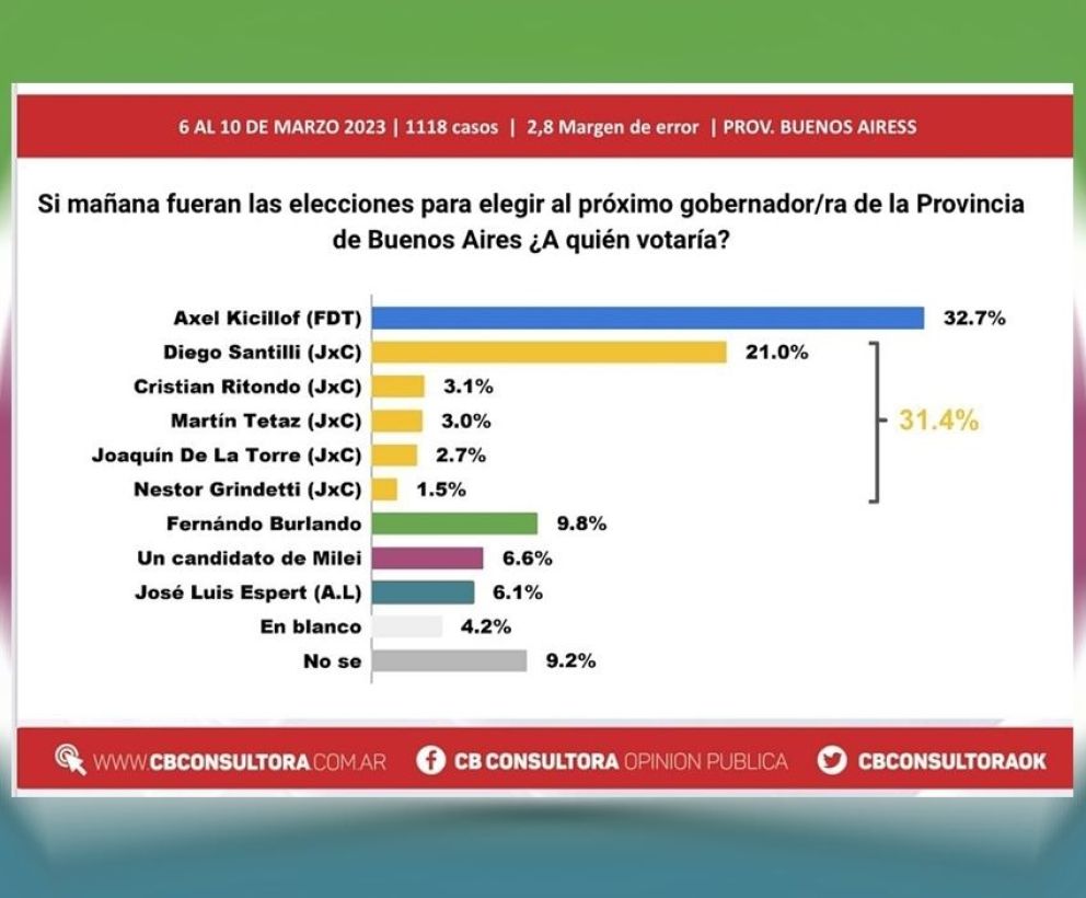 Paridad entre Santilli y Kicillof en la provincia de Buenos Aires